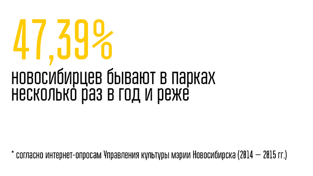 Статистика по новосибирским паркам